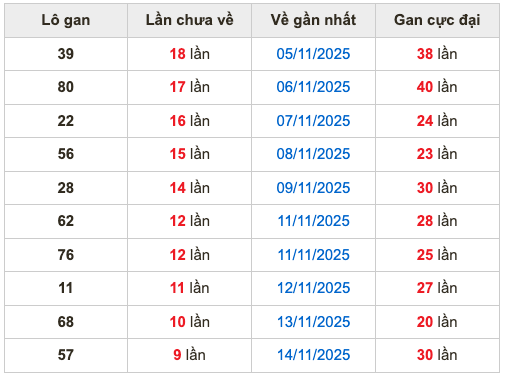Thống kê lô gan Soi Cầu XSMB 24-11-2025