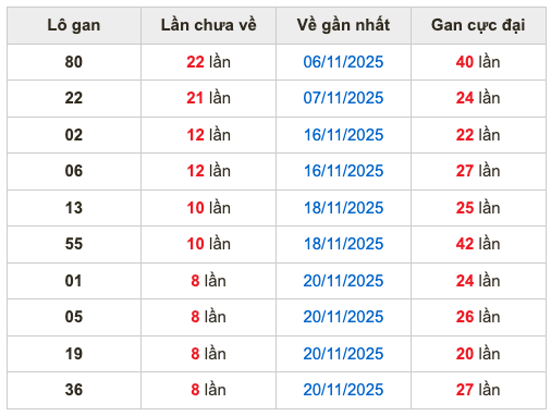 Thống kê lô gan Soi Cầu XSMB 29-11-2025