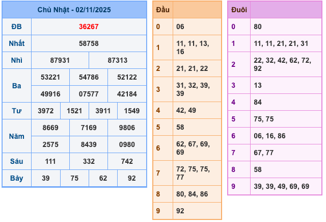 Kết Quả Soi Cầu XSMB 3-11-2025