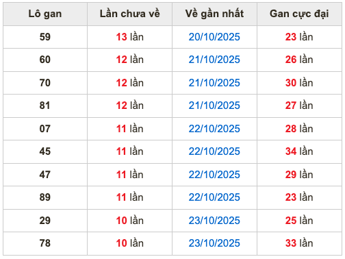 Thống kê lô gan Soi Cầu XSMB 3-11-2025