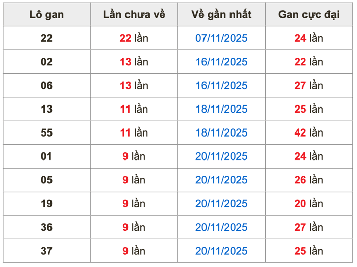 Thống kê lô gan Soi Cầu XSMB 30-11-2025