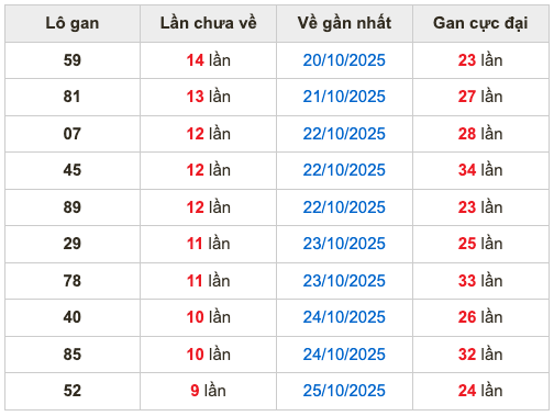 Thống kê lô gan Soi Cầu XSMB 4-11-2025