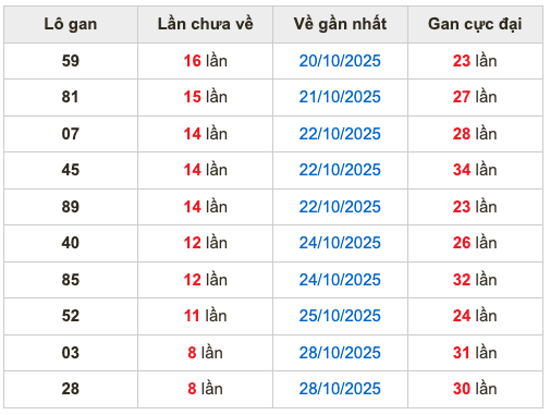 Thống kê lô gan Soi Cầu XSMB 6-11-2025