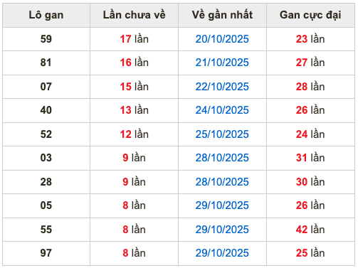 Thống kê lô gan Soi Cầu XSMB 7-11-2025