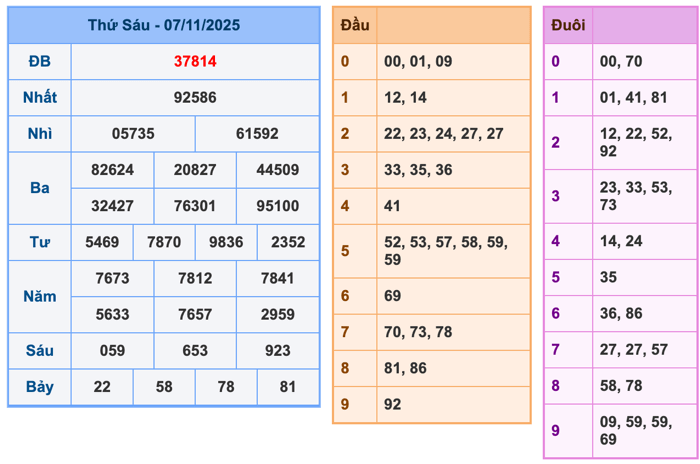 Kết Quả Soi Cầu XSMB 8-11-2025