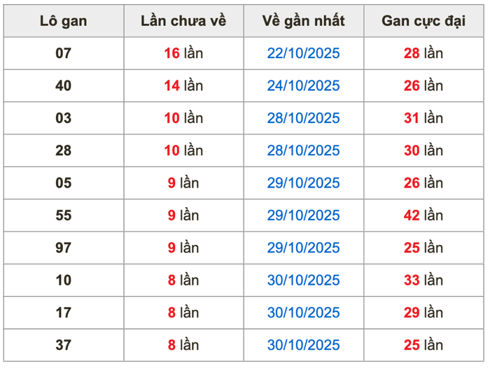 Thống kê lô gan Soi Cầu XSMB 8-11-2025
