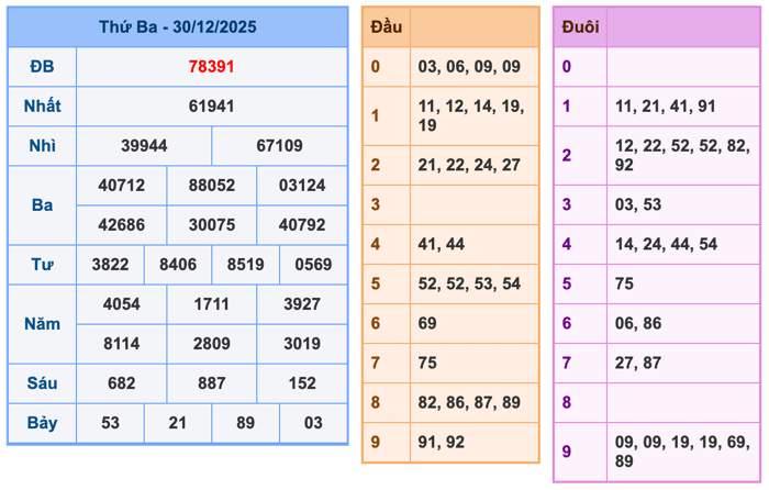 Kết Quả Soi Cầu XSMB 31-12-2025
