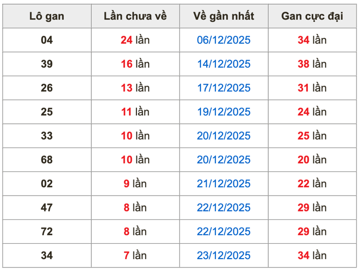 Thống kê lô gan Soi Cầu XSMB 31-12-2025