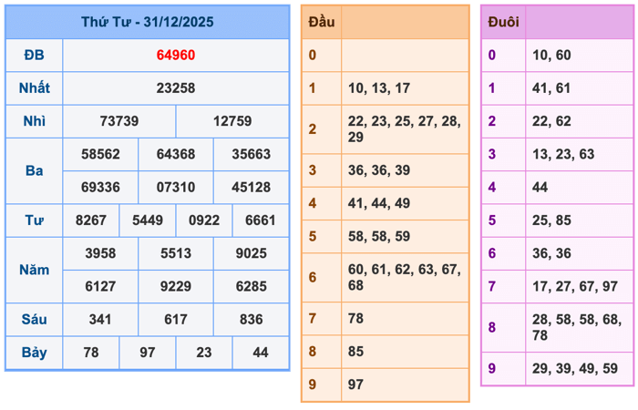 Kết Quả Soi Cầu XSMB 1-1-2026