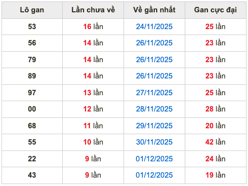 Thống kê lô gan Soi Cầu XSMB 11-12-2025