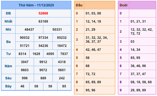 Kết Quả Soi Cầu XSMB 12-12-2025