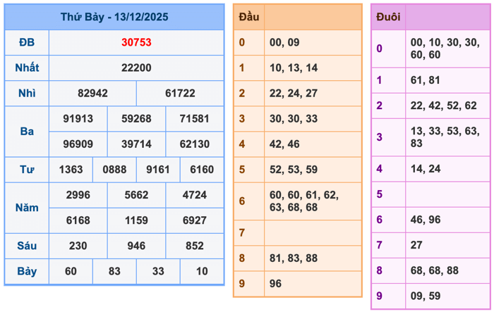 Kết Quả Soi Cầu XSMB 14-12-2025