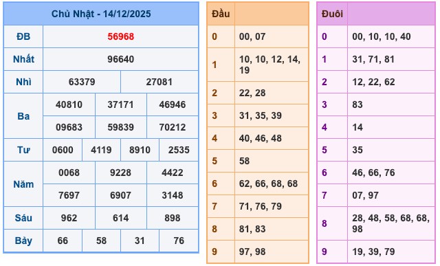 Kết Quả Soi Cầu XSMB 15-12-2025