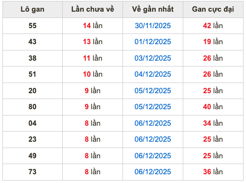 Thống kê lô gan Soi Cầu XSMB 15-12-2025