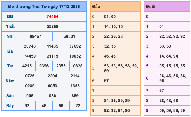 Kết Quả Soi Cầu XSMB 18-12-2025