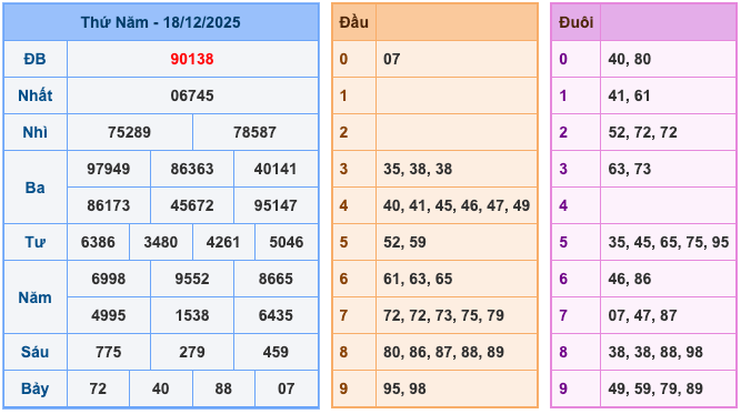 Kết Quả Soi Cầu XSMB 19-12-2025