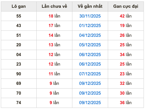 Thống kê lô gan Soi Cầu XSMB 19-12-2025