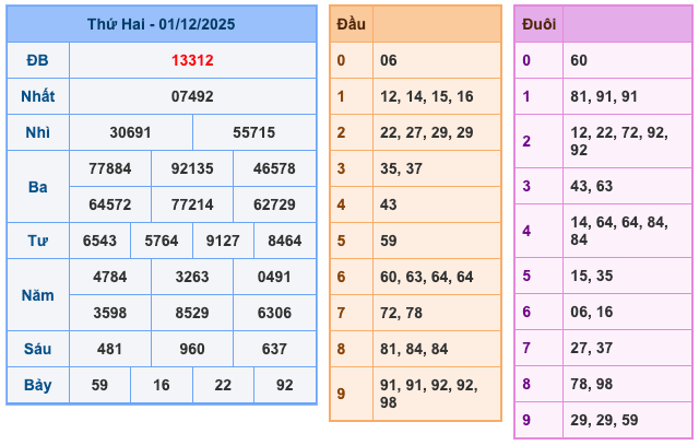 Kết Quả Soi Cầu XSMB 2-12-2025