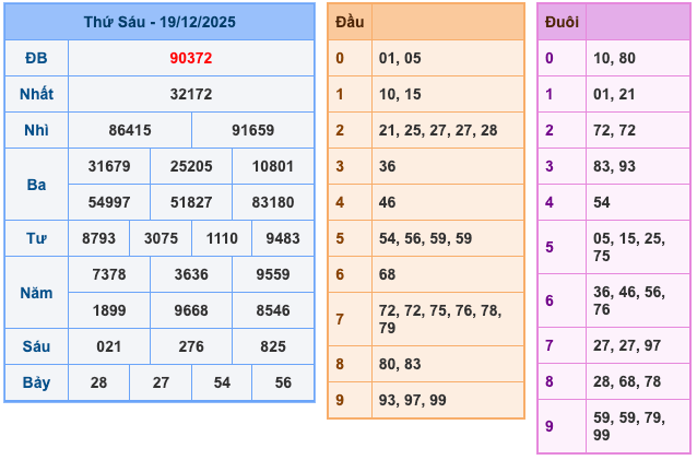 Kết Quả Soi Cầu XSMB 20-12-2025