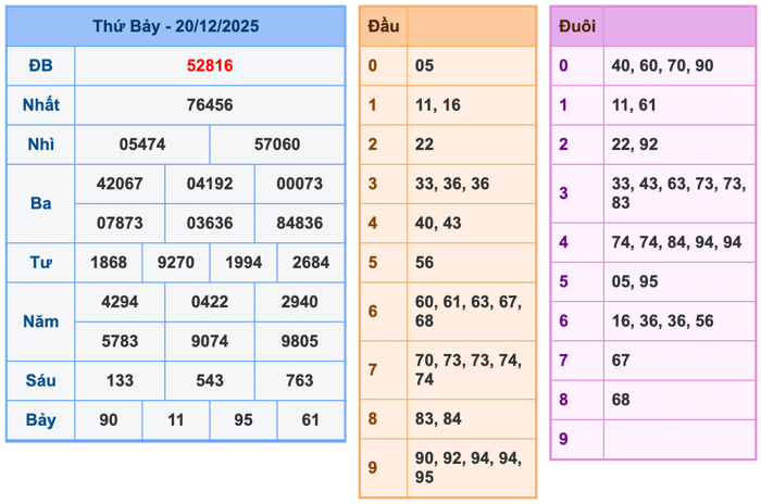 Kết Quả Soi Cầu XSMB 21-12-2025