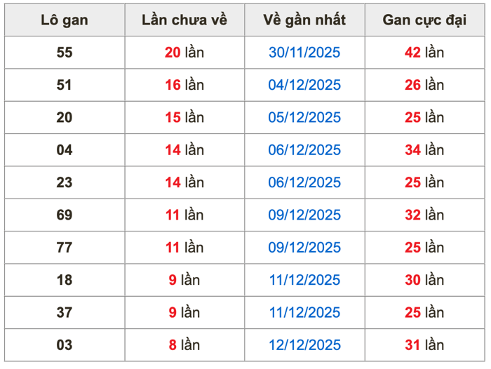 Thống kê lô gan Soi Cầu XSMB 21-12-2025