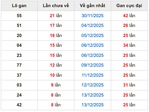 Thống kê lô gan Soi Cầu XSMB 22-12-2025