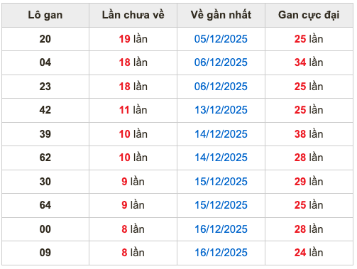 Thống kê lô gan Soi Cầu XSMB 25-12-2025