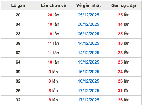 Thống kê lô gan Soi Cầu XSMB 26-12-2025