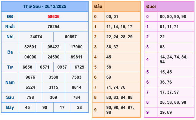 Kết Quả Soi Cầu XSMB 27-12-2025