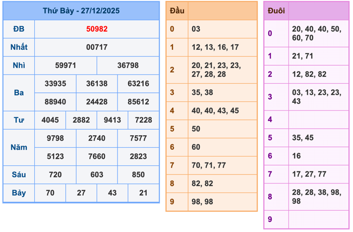 Kết Quả Soi Cầu XSMB 28-12-2025