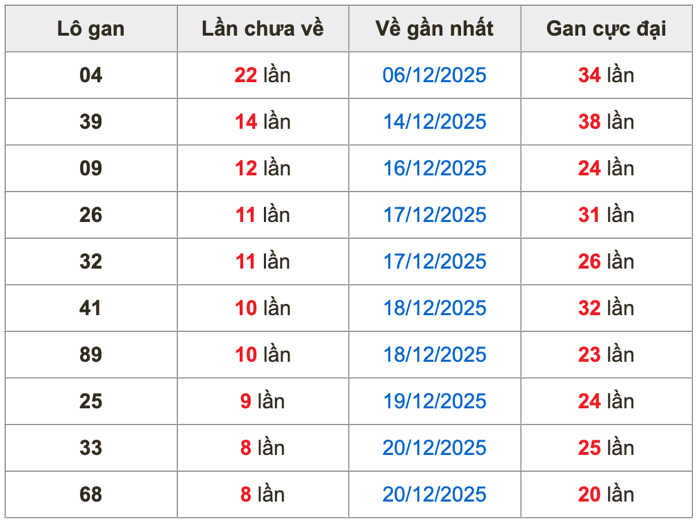 Thống kê lô gan Soi Cầu XSMB 29-12-2025