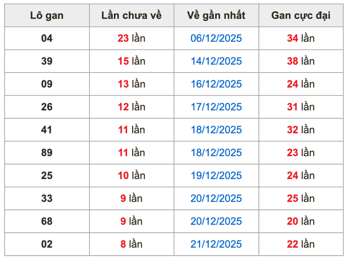 Thống kê lô gan Soi Cầu XSMB 30-12-2025