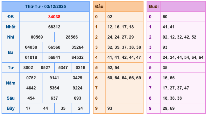 Kết Quả Soi Cầu XSMB 4-12-2025