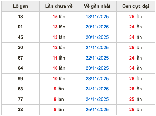 Thống kê lô gan Soi Cầu XSMB 4-12-2025