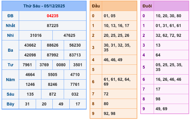 Kết Quả Soi Cầu XSMB 6-12-2025