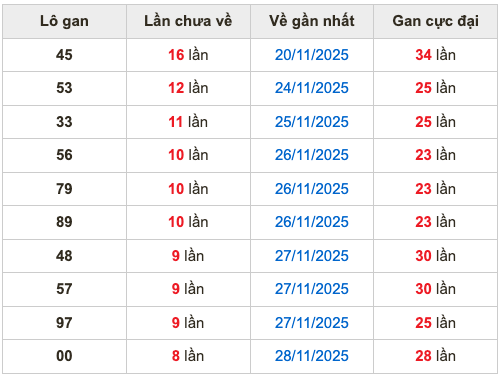 Thống kê lô gan Soi Cầu XSMB 7-12-2025