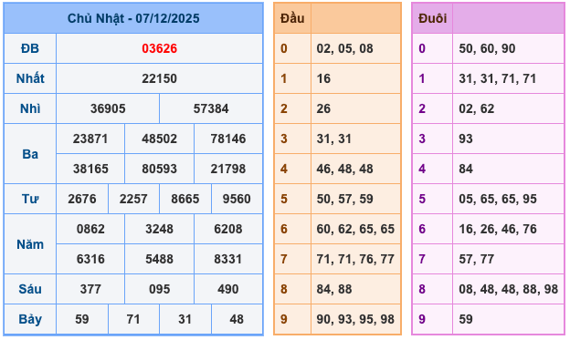 Kết Quả Soi Cầu XSMB 8-12-2025