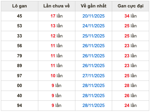 Thống kê lô gan Soi Cầu XSMB 8-12-2025