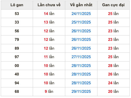 Thống kê lô gan Soi Cầu XSMB 9-12-2025