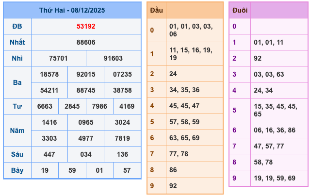 Kết Quả Soi Cầu XSMB 9-12-2025