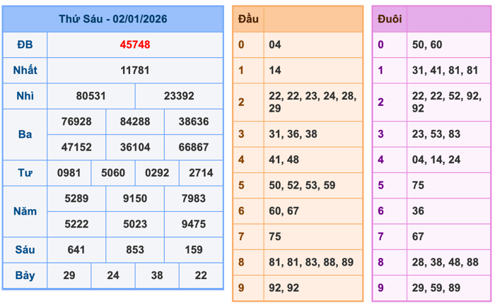 Kết Quả Soi Cầu XSMB 3-1-2026