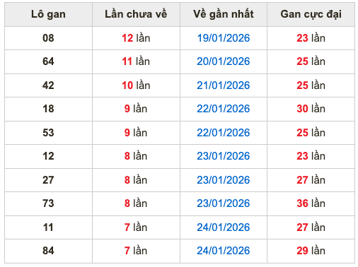Thống kê lô gan Soi Cầu XSMB 1-2-2026