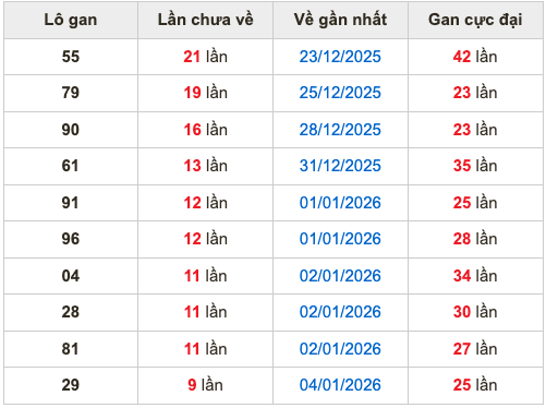Thống kê lô gan Soi Cầu XSMB 14-1-2026