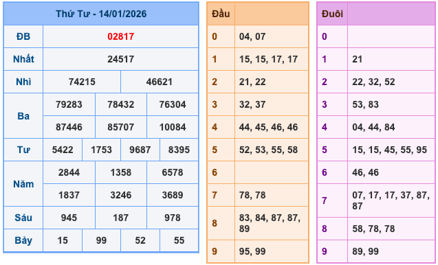 Kết Quả Soi Cầu XSMB 15-1-2026