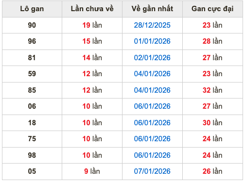 Thống kê lô gan Soi Cầu XSMB 17-1-2026