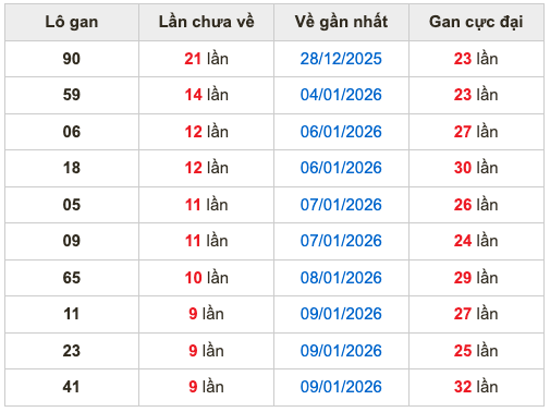 Thống kê lô gan Soi Cầu XSMB 19-1-2026