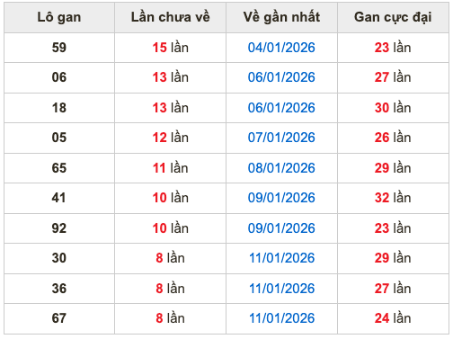 Thống kê lô gan Soi Cầu XSMB 20-1-2026