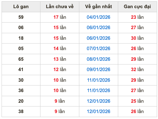 Thống kê lô gan Soi Cầu XSMB 22-1-2026