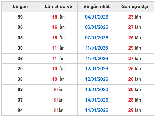Thống kê lô gan Soi Cầu XSMB 23-1-2026