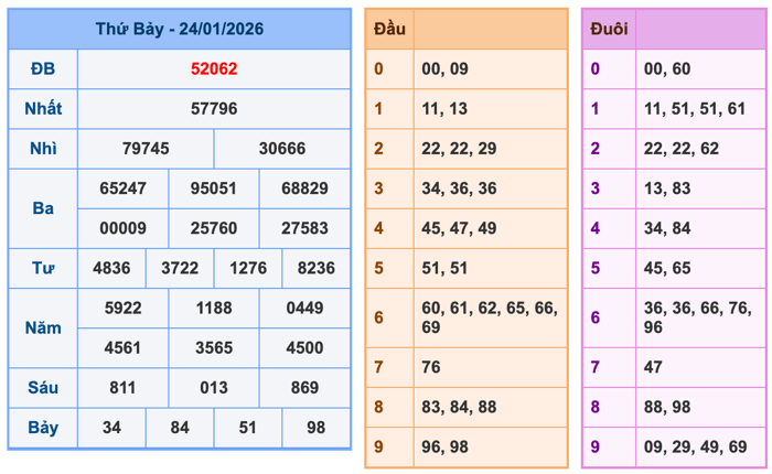 Kết Quả Soi Cầu XSMB 25-1-2026